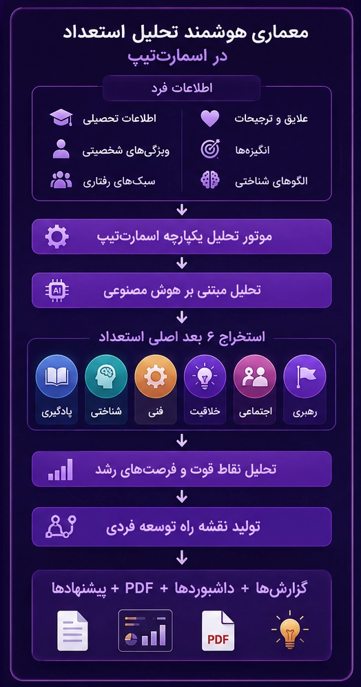 معماری هوشمند اسمارتتیپ