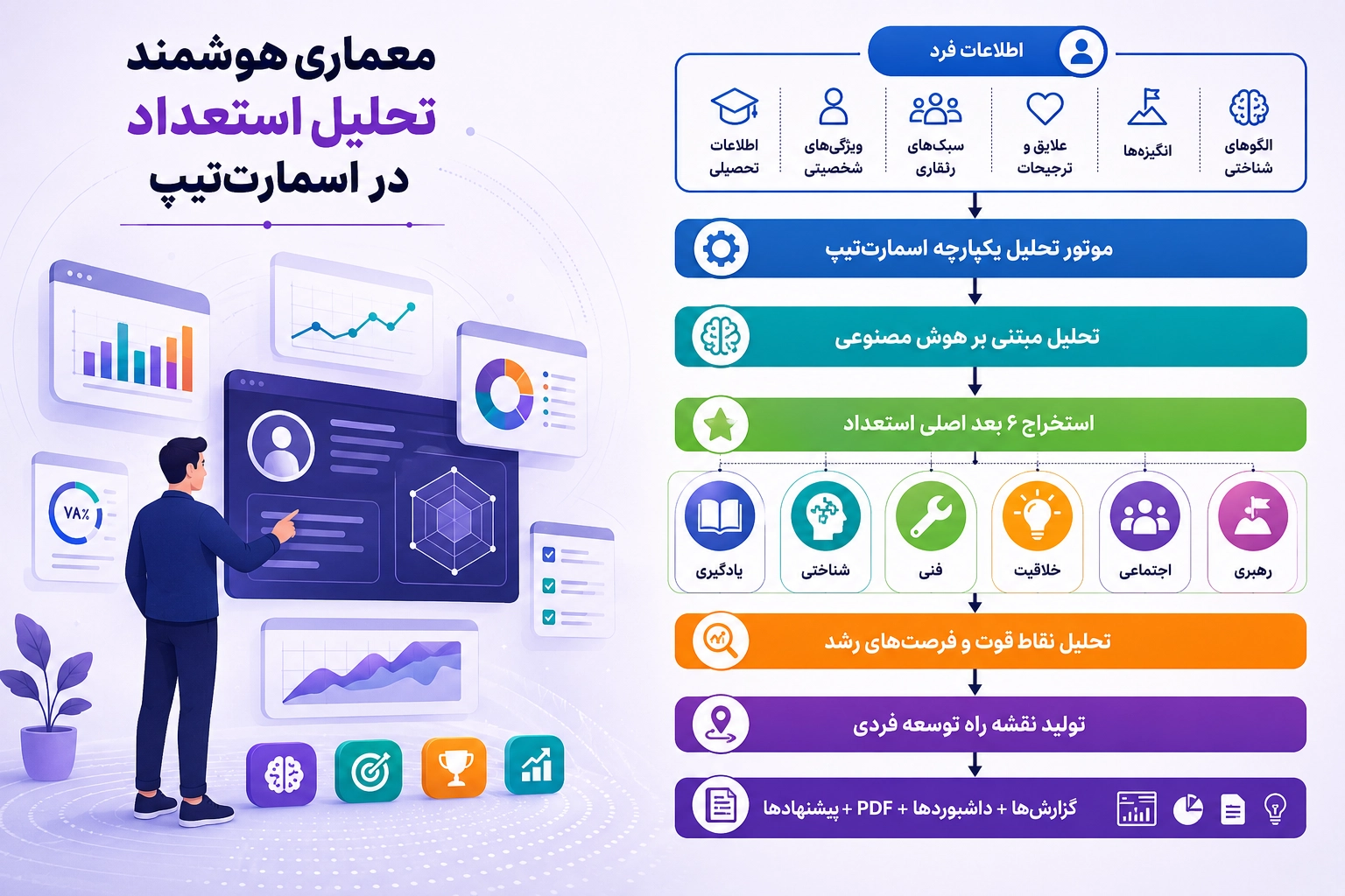 معماری هوشمند تحلیل استعداد در اسمارتتیپ